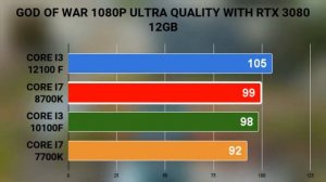 I3 12100 F VS I7 7700K VS I3-10100 F VS I7 8700K ON 1080P 10 GAMES BENCHMARKS