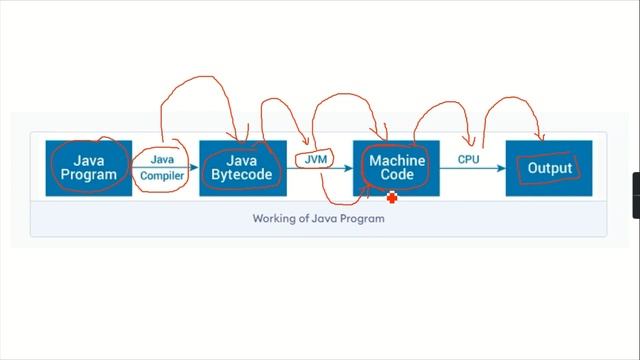 Difference Between JVM, JDK, and JRE Explained✍ Java Complete Course in TELUGU | Java tutorial ? смотреть онлайн