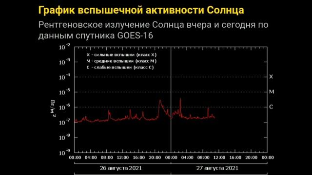 Сильные вспышки на Солнце