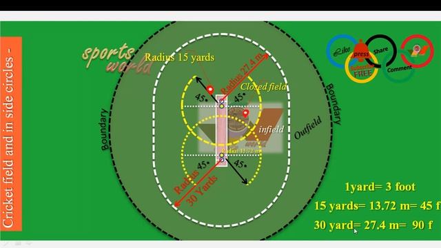 Cricket field 30 yard circle making plane | field, closed field, out field | measure 30 yard Cricle смотреть онлайн