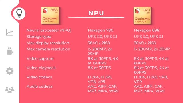 Snapdragon 888 vs Snapdragon 870 (Rog 5  vs Mi 11X)