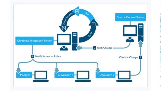 CI/CD (Continuous Integration & Continuous Delivery) in Hindi смотреть онлайн