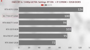 RX 7700 XT  VS RTX 4060 TI VS RTX 6700XT VS RTX 3070 8GB VS RTX 4070 12GB 7700 XT GAMING test