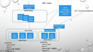 Kubernetes - Google Kubernetes Engine (GKE) Anthos High Level Arch