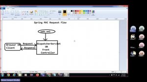 Spring MVC Request flow By NiteenSir II