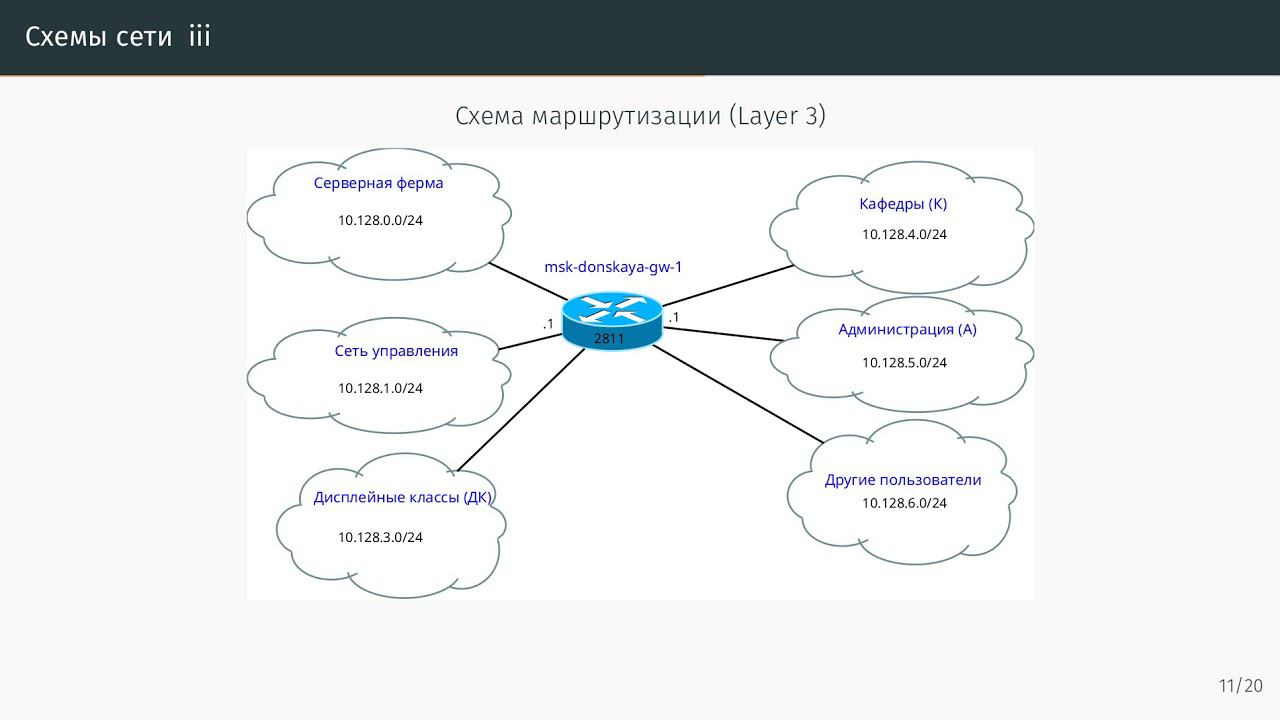 Планирование сети