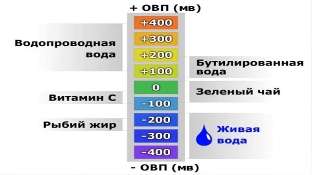 PH и ОВП воды . Антиоксидант . Атомарный кислород . Живая вода .