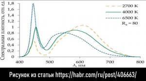 Белый светильник против фитолампы -  подсветка без ошибок и лишних затрат