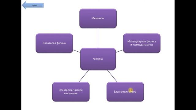 Интеллект карты по математике и физике для подготовки к ЕГЭ