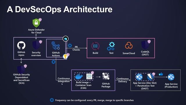 Episode 16: GitHub Advanced Security – A Developer’s Dream смотреть онлайн