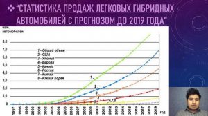 Кавиша Вималаратна - Гибридные автомобили