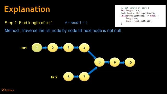 Find intersection of two Linked Lists - O(A + B) Time Complexity and O(1) Space Complexity смотреть онлайн