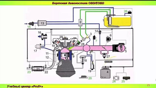 Непрерывные мониторы OBD 2 смотреть онлайн