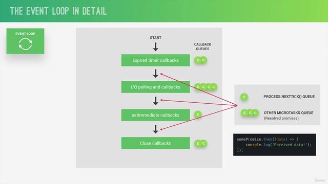 The Node.js Event Loop | Lecture 31 | Node.JS ?