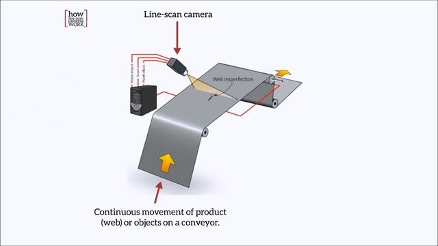How line scan cameras work смотреть онлайн