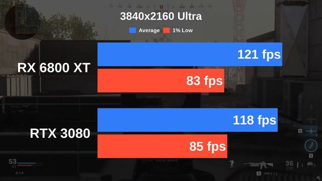 RX 6800 XT vs RTX 3080 | Testing Cyberpunk 2077 and 12 more games with Ultra settings