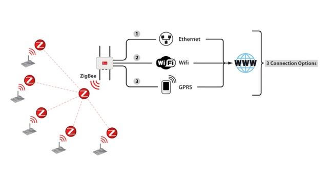 Как подключить устройства zigbee к алисе Что такое ZigBee? Для чего нужна эта технология? История создания - смотреть вид