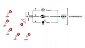 Что такое ZigBee? | Для чего нужна эта технология? | История создания