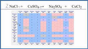 How to Balance NaCl + CuSO4 = Na2SO4 + CuCl2 (No reaction!)