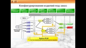 Конфигурирование продукции под заказ в Appius-PLM