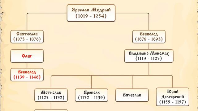 Мономаховичи и Ольговичи