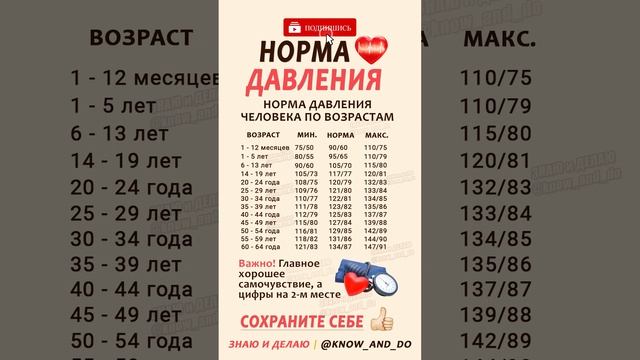 Норма давления по возрастам. Доктор Лопатин Евгений Борисович. (Мытищи. Никадент